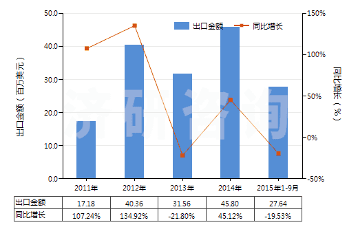 2011-2015年9月中國未漂白或漂白其他純合纖長絲機織物(按重量計其他合成纖維長絲含量≥85%)(HS54077100)出口總額及增速統(tǒng)計
